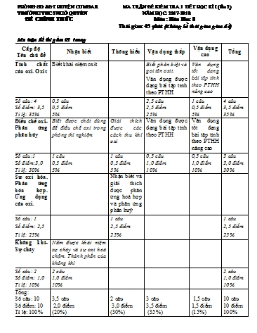 Đề kiểm tra 1 tiết học kì I môn Hóa học Lớp 8 - Trường THCS Ngô Quyền - Năm học 2017-2018 - Lần 2 (Có đáp án)