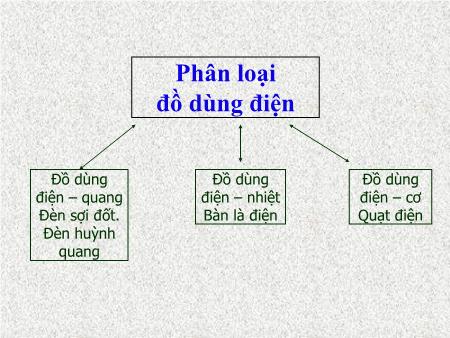 Bài giảng Công nghệ Lớp 8 - Bài 38: Đồ dùng loại điện - Quang. Đèn sợi đốt