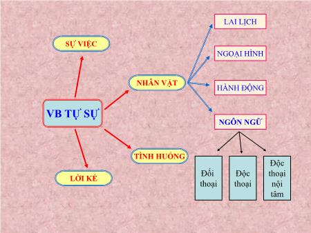 Bài giảng Ngữ văn Lớp 9 - Tiết 61, Bài 13: Đối thoại, độc thoại và độc thoại nội tâm trong văn bản tự sự