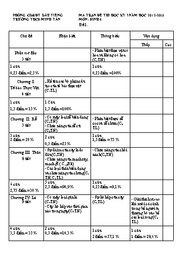 Đề thi học kì I môn Sinh học Lớp 6 - Trường THCS Minh Tân - Năm học 2012-2013 - Đề 1 (Có đáp án)