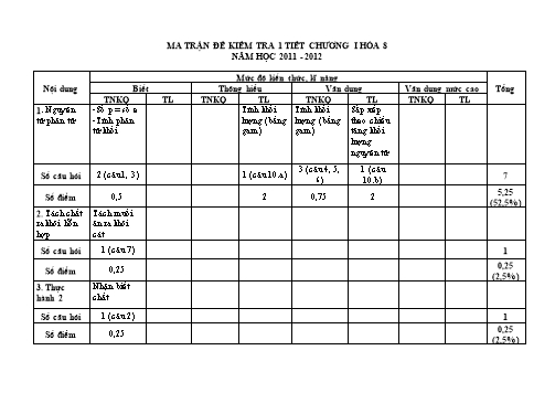 Đề kiểm tra 1 tiết chương I môn Hóa học Lớp 8 - Năm học 2011-2012 (Có đáp án)